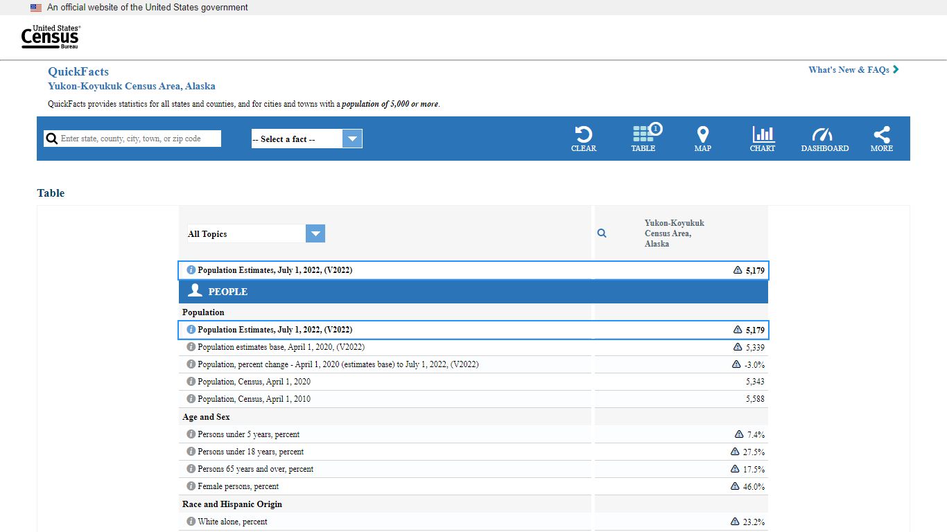 U.S. Census Bureau QuickFacts: Yukon-Koyukuk Census Area, Alaska